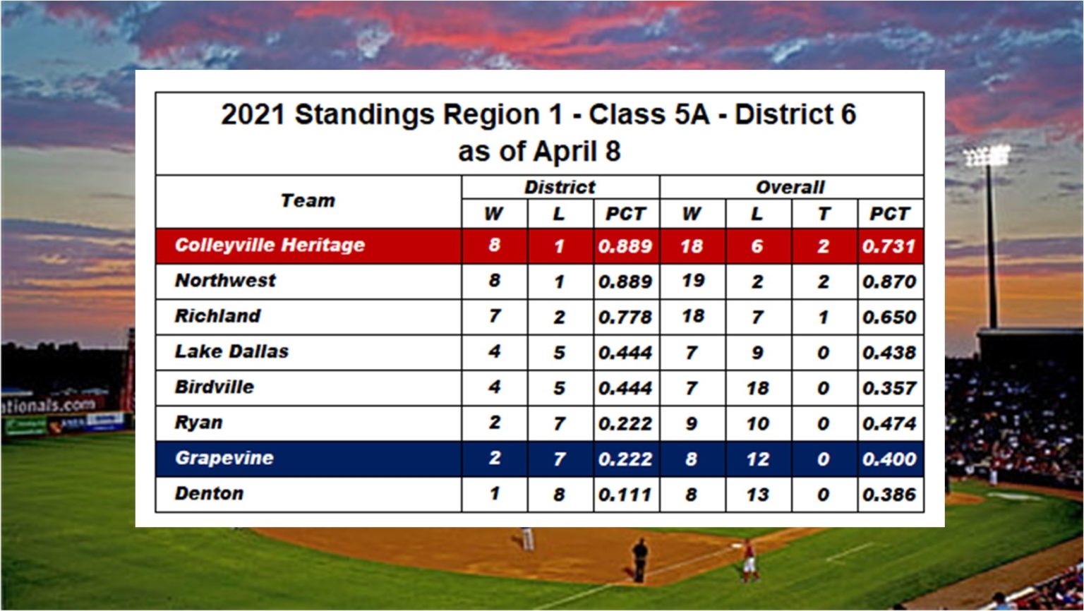 Baseball District Standings Update April 8, 2021 Local News Only