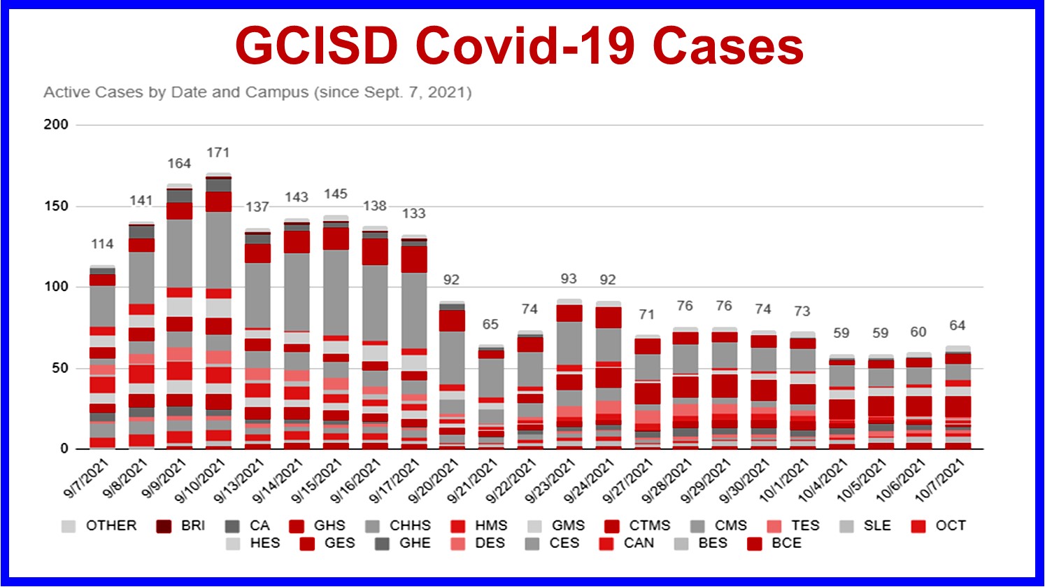 Grapevine Colleyville ISD COVID 19 Cases October 7 2021 Local News 