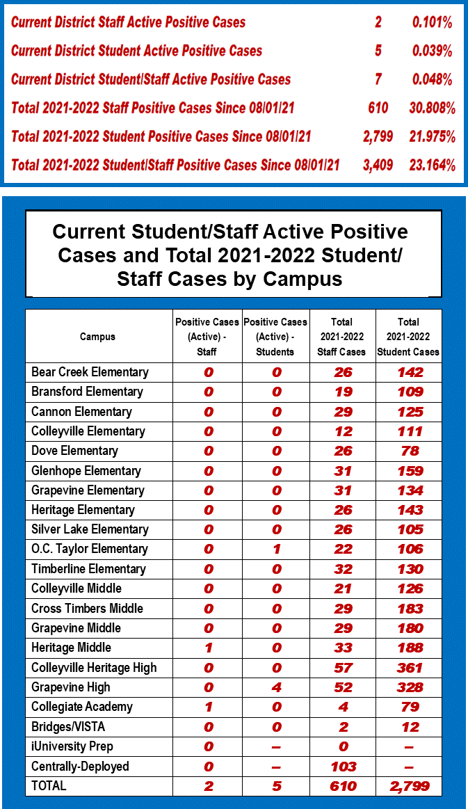 Grapevine Colleyville ISD COVID 19 Cases May 24 2022 Local News Only